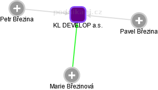 KL DEVELOP a.s. - obrázek vizuálního zobrazení vztahů obchodního rejstříku