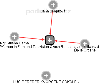 Women in Film and Television Czech Republic, z.s., v likvidaci - obrázek vizuálního zobrazení vztahů obchodního rejstříku