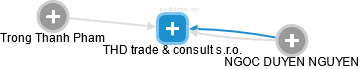 THD trade & consult s.r.o. - obrázek vizuálního zobrazení vztahů obchodního rejstříku