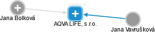 AQVA LIFE, s.r.o. - obrázek vizuálního zobrazení vztahů obchodního rejstříku