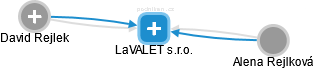 LaVALET s.r.o. - obrázek vizuálního zobrazení vztahů obchodního rejstříku