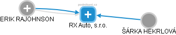RX Auto, s.r.o. - obrázek vizuálního zobrazení vztahů obchodního rejstříku