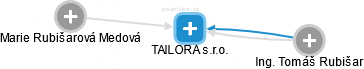 TAILORA s.r.o. - obrázek vizuálního zobrazení vztahů obchodního rejstříku