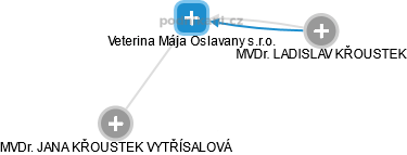 Veterina Mája Oslavany s.r.o. - obrázek vizuálního zobrazení vztahů obchodního rejstříku