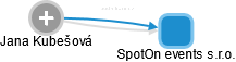 SpotOn events s.r.o. - obrázek vizuálního zobrazení vztahů obchodního rejstříku