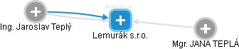 Lemurák s.r.o. - obrázek vizuálního zobrazení vztahů obchodního rejstříku