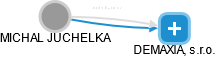 DEMAXIA, s.r.o. - obrázek vizuálního zobrazení vztahů obchodního rejstříku
