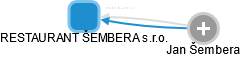RESTAURANT ŠEMBERA s.r.o. - obrázek vizuálního zobrazení vztahů obchodního rejstříku