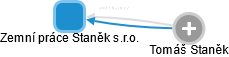 Zemní práce Staněk s.r.o. - obrázek vizuálního zobrazení vztahů obchodního rejstříku