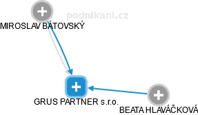 GRUS PARTNER s.r.o. - obrázek vizuálního zobrazení vztahů obchodního rejstříku