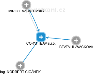 CORVI TEAM s.r.o. - obrázek vizuálního zobrazení vztahů obchodního rejstříku