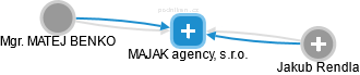 MAJAK agency, s.r.o. - obrázek vizuálního zobrazení vztahů obchodního rejstříku