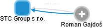 STC Group s.r.o. - obrázek vizuálního zobrazení vztahů obchodního rejstříku