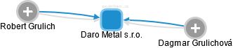 Daro Metal s.r.o. - obrázek vizuálního zobrazení vztahů obchodního rejstříku