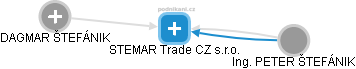 STEMAR Trade CZ s.r.o. - obrázek vizuálního zobrazení vztahů obchodního rejstříku