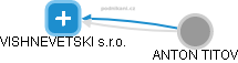 VISHNEVETSKI s.r.o. - obrázek vizuálního zobrazení vztahů obchodního rejstříku