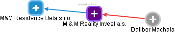 M & M Reality Invest a.s. - obrázek vizuálního zobrazení vztahů obchodního rejstříku