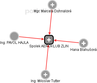 Spolek AEROKLUB ZLIN - obrázek vizuálního zobrazení vztahů obchodního rejstříku