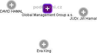 Global Management Group a.s. - obrázek vizuálního zobrazení vztahů obchodního rejstříku