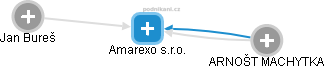 Amarexo s.r.o. - obrázek vizuálního zobrazení vztahů obchodního rejstříku