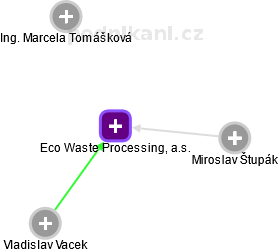 Eco Waste Processing, a.s. - obrázek vizuálního zobrazení vztahů obchodního rejstříku