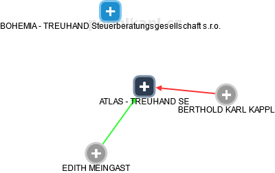 ATLAS - TREUHAND SE - obrázek vizuálního zobrazení vztahů obchodního rejstříku