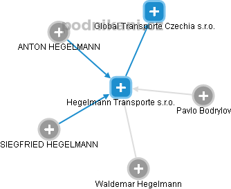 Hegelmann Transporte s.r.o. - obrázek vizuálního zobrazení vztahů obchodního rejstříku