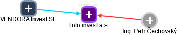 Toto invest a.s. - obrázek vizuálního zobrazení vztahů obchodního rejstříku