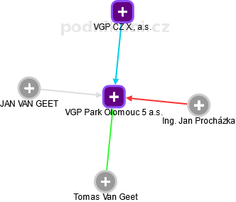 VGP Park Olomouc 5 a.s. - obrázek vizuálního zobrazení vztahů obchodního rejstříku