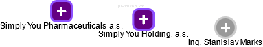 Simply You Holding, a.s. - obrázek vizuálního zobrazení vztahů obchodního rejstříku