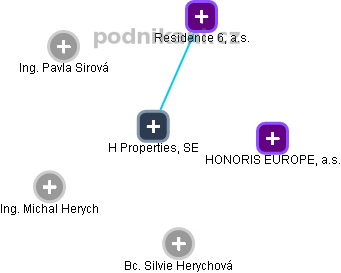H Properties, SE - obrázek vizuálního zobrazení vztahů obchodního rejstříku