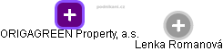 ORIGAGREEN Property, a.s. - obrázek vizuálního zobrazení vztahů obchodního rejstříku