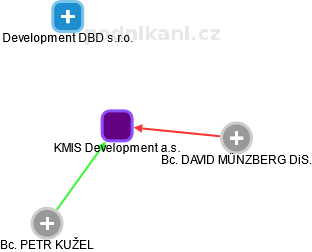KMIS Development a.s. - obrázek vizuálního zobrazení vztahů obchodního rejstříku