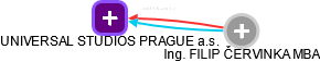 UNIVERSAL STUDIOS PRAGUE a.s. - obrázek vizuálního zobrazení vztahů obchodního rejstříku