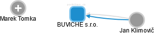 BUVICHE s.r.o. - obrázek vizuálního zobrazení vztahů obchodního rejstříku