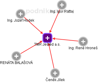 TMR Ještěd a.s. - obrázek vizuálního zobrazení vztahů obchodního rejstříku