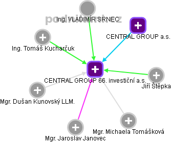 CENTRAL GROUP 66. investiční a.s. - obrázek vizuálního zobrazení vztahů obchodního rejstříku
