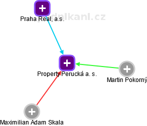 Property Perucká a. s. - obrázek vizuálního zobrazení vztahů obchodního rejstříku