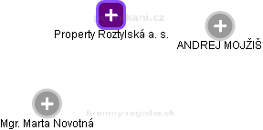 Property Roztylská a. s. - obrázek vizuálního zobrazení vztahů obchodního rejstříku