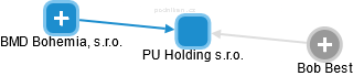 PU Holding s.r.o. - obrázek vizuálního zobrazení vztahů obchodního rejstříku
