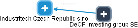 Industritech Czech Republic s.r.o. - obrázek vizuálního zobrazení vztahů obchodního rejstříku