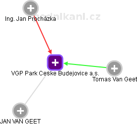 VGP Park Ceske Budejovice a.s. - obrázek vizuálního zobrazení vztahů obchodního rejstříku