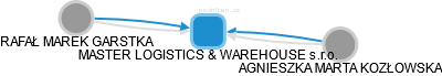 MASTER LOGISTICS & WAREHOUSE s.r.o. - obrázek vizuálního zobrazení vztahů obchodního rejstříku