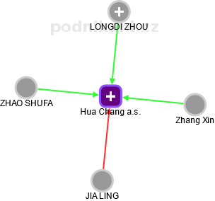 Hua Chang a.s. - obrázek vizuálního zobrazení vztahů obchodního rejstříku