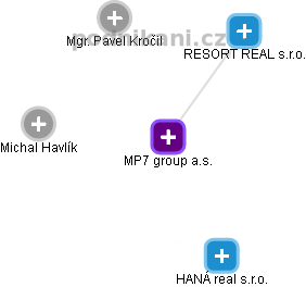 MP7 group a.s. - obrázek vizuálního zobrazení vztahů obchodního rejstříku