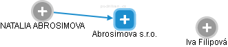 Abrosimova s.r.o. - obrázek vizuálního zobrazení vztahů obchodního rejstříku