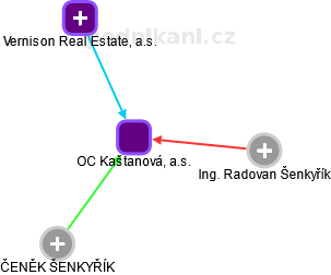 OC Kaštanová, a.s. - obrázek vizuálního zobrazení vztahů obchodního rejstříku