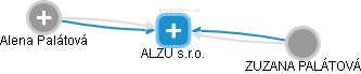 ALZU s.r.o. - obrázek vizuálního zobrazení vztahů obchodního rejstříku