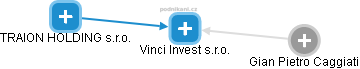 Vinci Invest s.r.o. - obrázek vizuálního zobrazení vztahů obchodního rejstříku