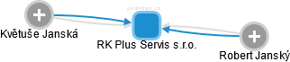 RK Plus Servis s.r.o. - obrázek vizuálního zobrazení vztahů obchodního rejstříku